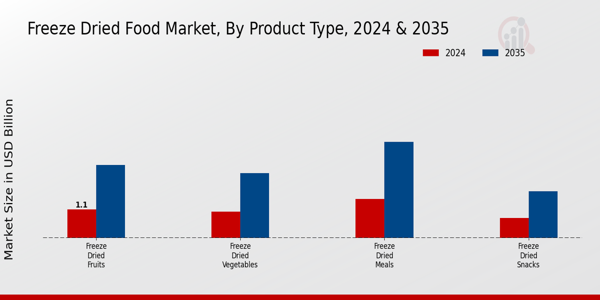 Freeze Dried Food Market ,By Product Type ,2024 & 2035