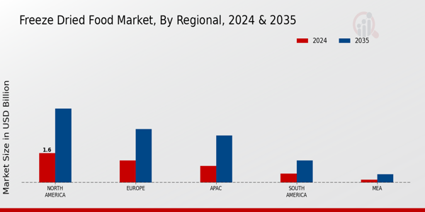 Freeze Dried Food Market ,By Regional ,2024 & 2035