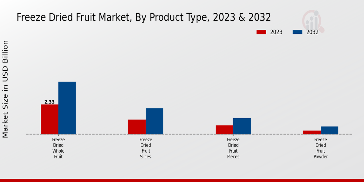 Freeze Dried Fruit Market Insights