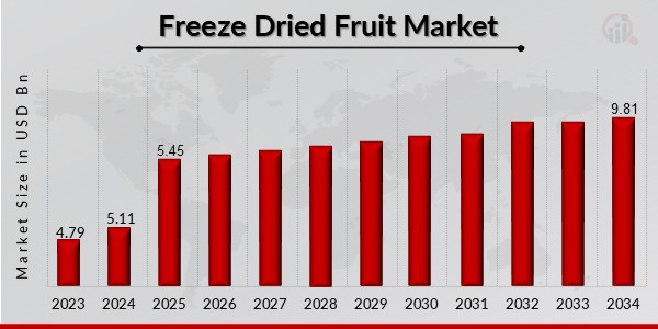 Freeze-dried Fruit Market Overview