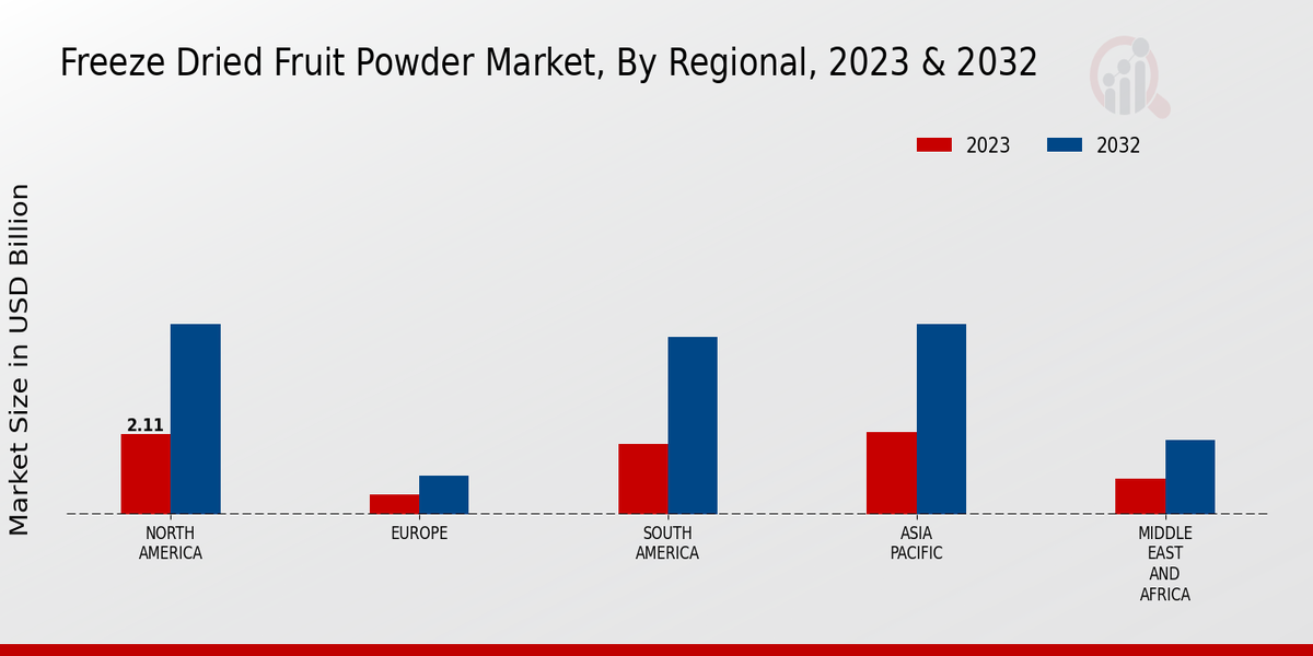 Freeze Dried Fruit Powder Market Regional Insights