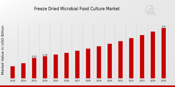 Freeze Dried Microbial Food Culture Market Outlook