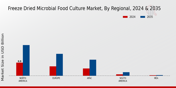 Freeze Dried Microbial Food Culture Market ,By Regional 2024 & 2035