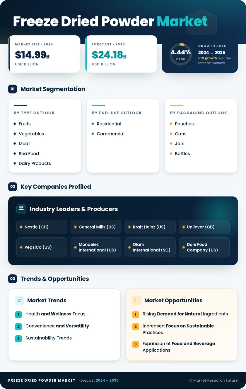 Freeze Dried Powder Market Report- Forecast To 2035 Infographic