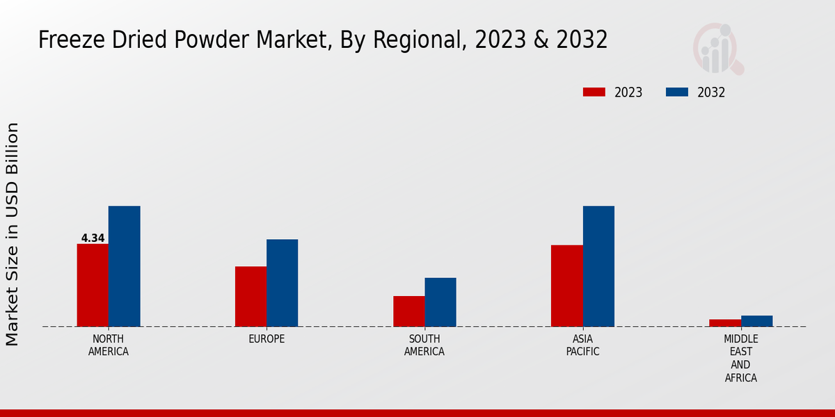 Freeze Dried Powder Market Regional Insights