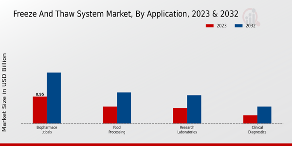 Freeze and Thaw System Market Application Insights