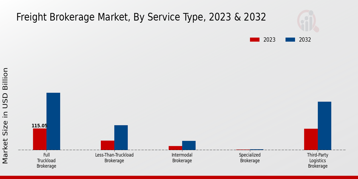 Freight Brokerage Market, By Service Type