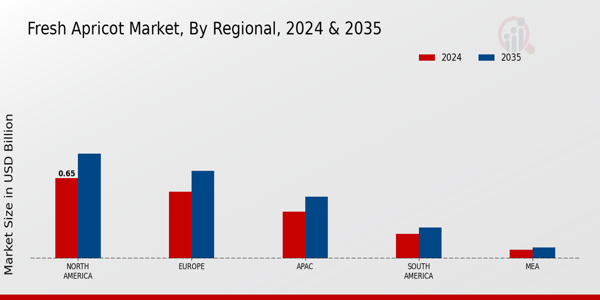 Fresh Apricot Market Regional Insights