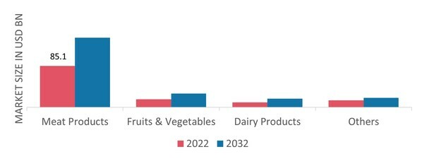 Fresh Food Packaging Market , by End-Use, 2022 & 2032