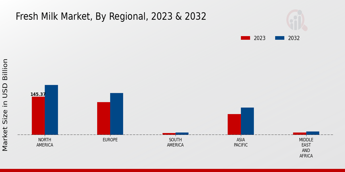 Fresh Milk Market Regional Insights