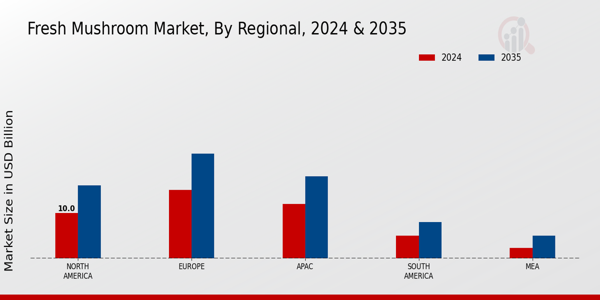 Fresh Mushroom Market Regional Insights