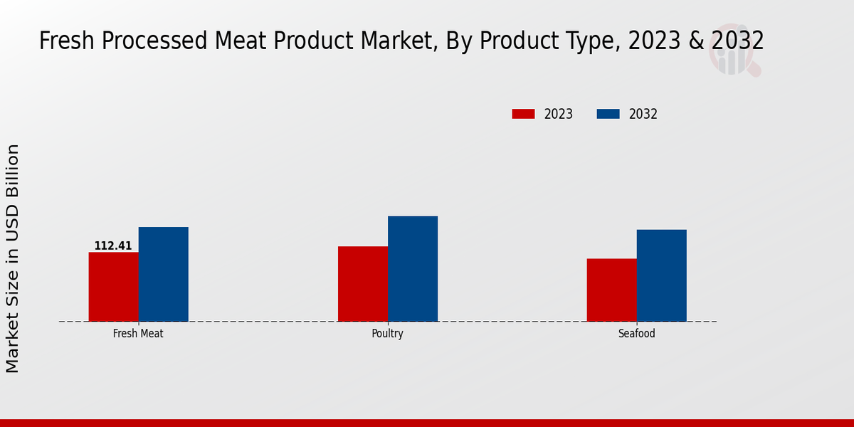 Fresh Processed Meat Product Market Overview1