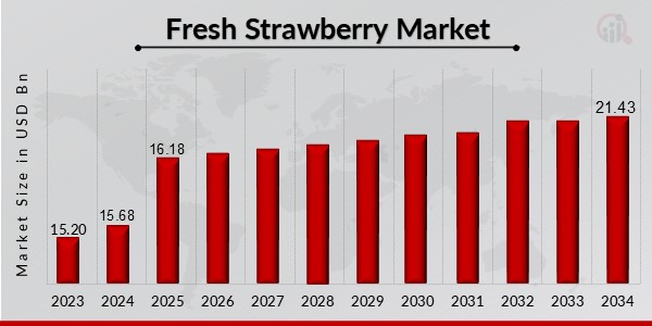 Fresh Strawberry Market Overview