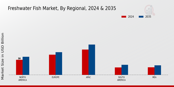 Freshwater Fish Market Regional Insights
