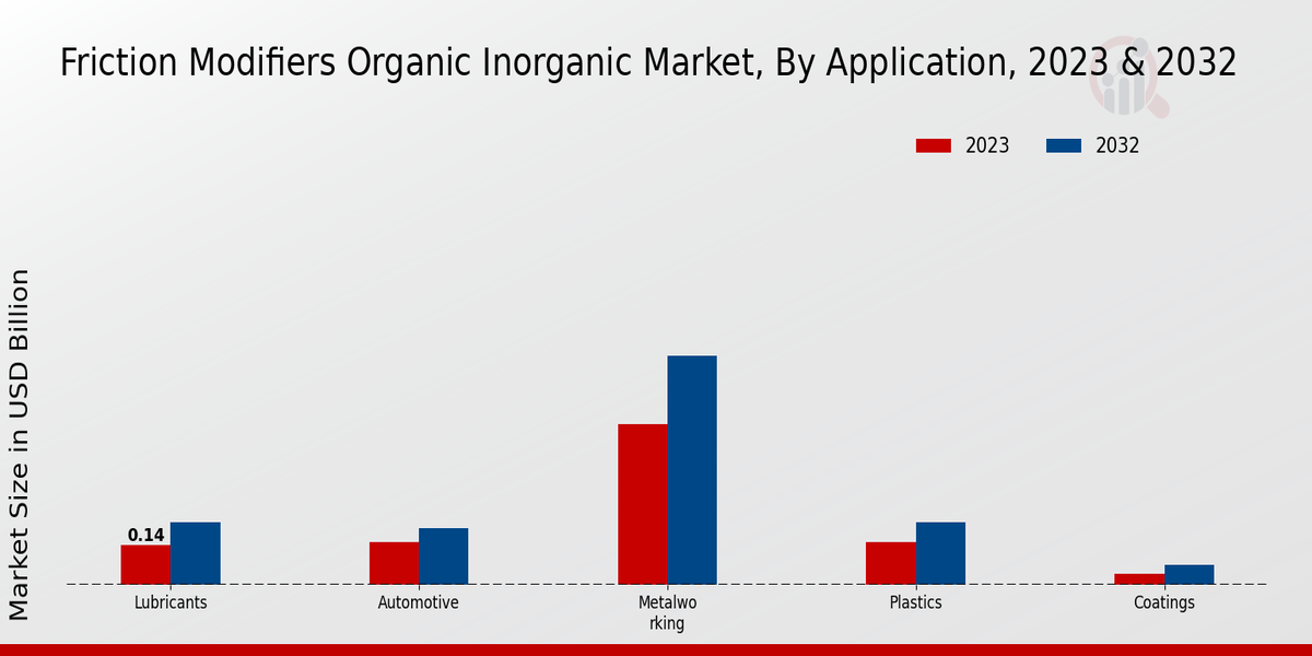 Friction Modifiers Organic Inorganic Market Overview1