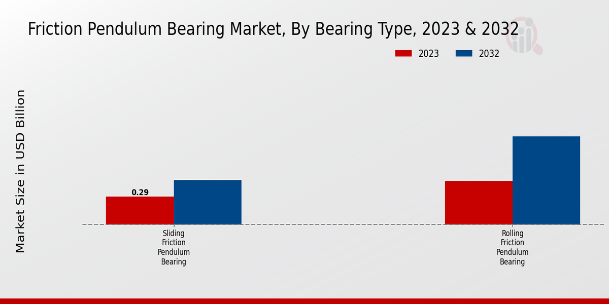 Friction Pendulum Bearing Market Bearing Type