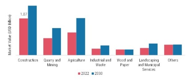 Front End Loader Market, by Application, 2022 & 2030