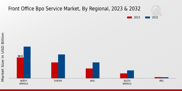 Front Office BPO Service Market Regional Insights   