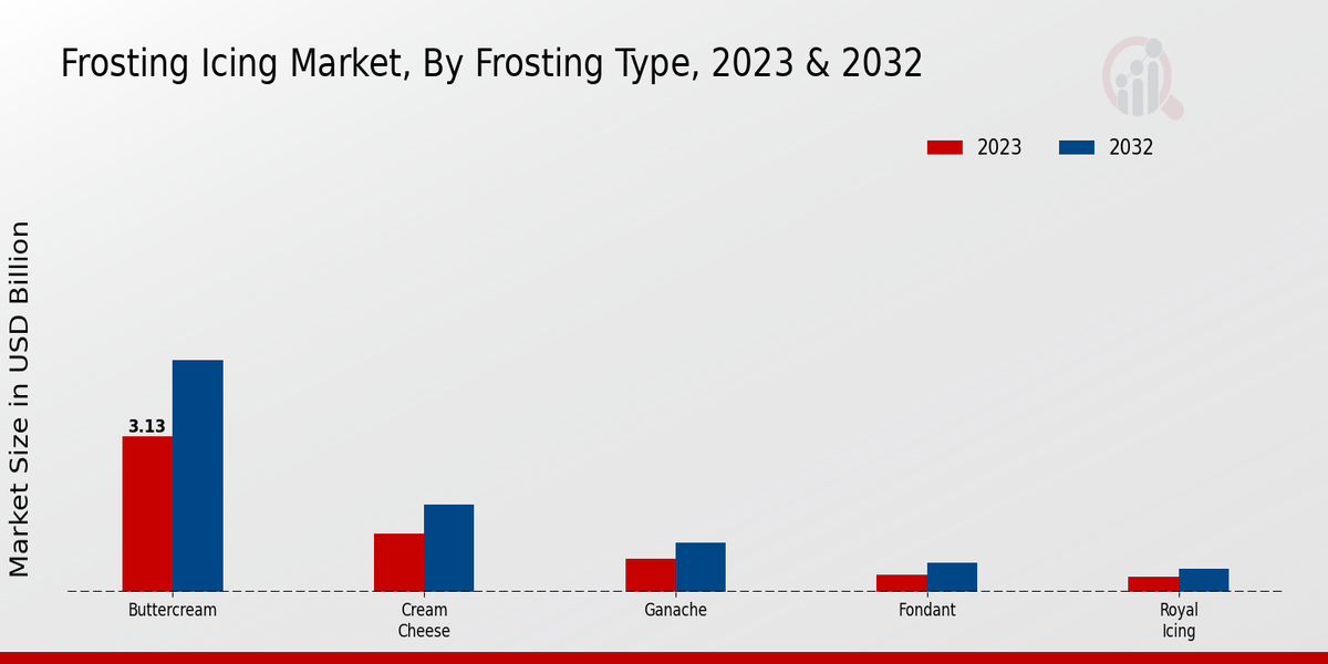 Frosting Icing Market Overview1