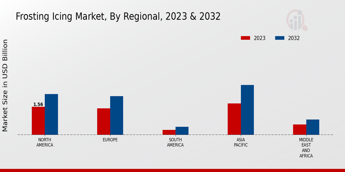 Frosting Icing Market region