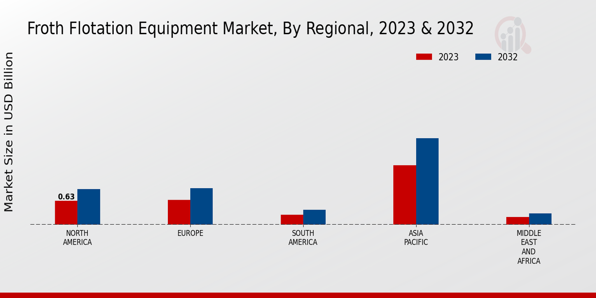 Froth Flotation Equipment Market by Region