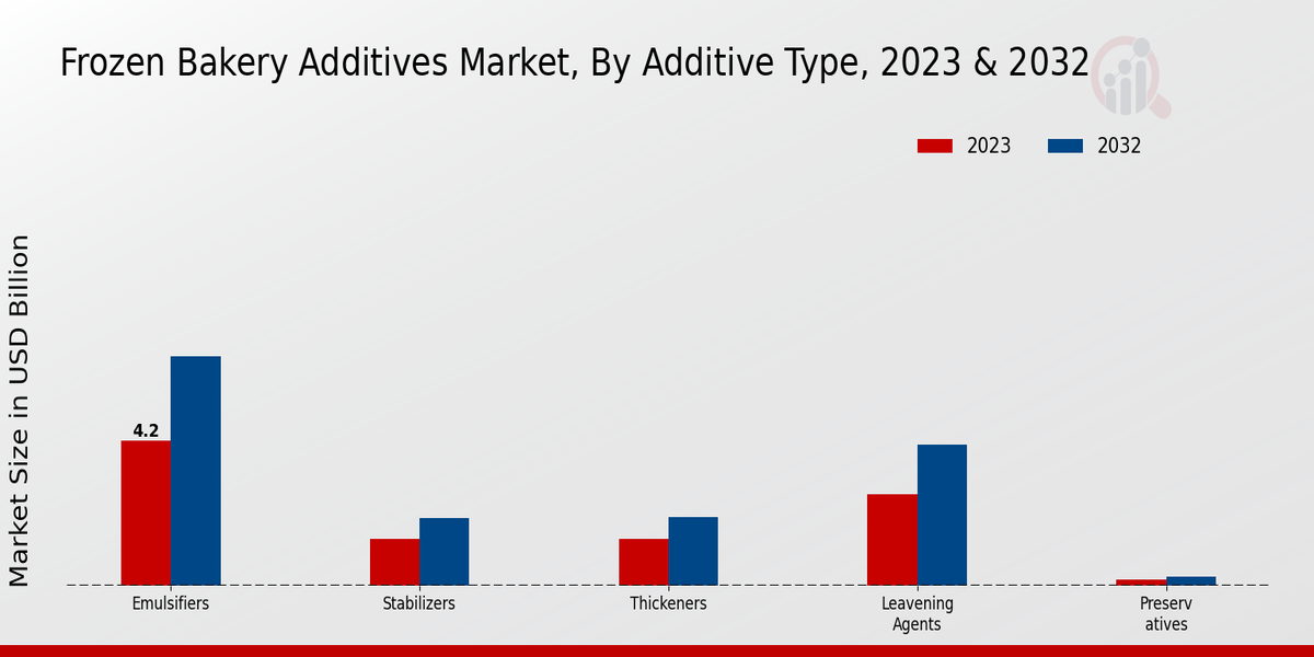 Frozen_Bakery_Additives_Market_2