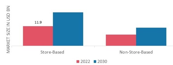 Frozen Bakery Market, by Distribution Channel, 2022 & 2030