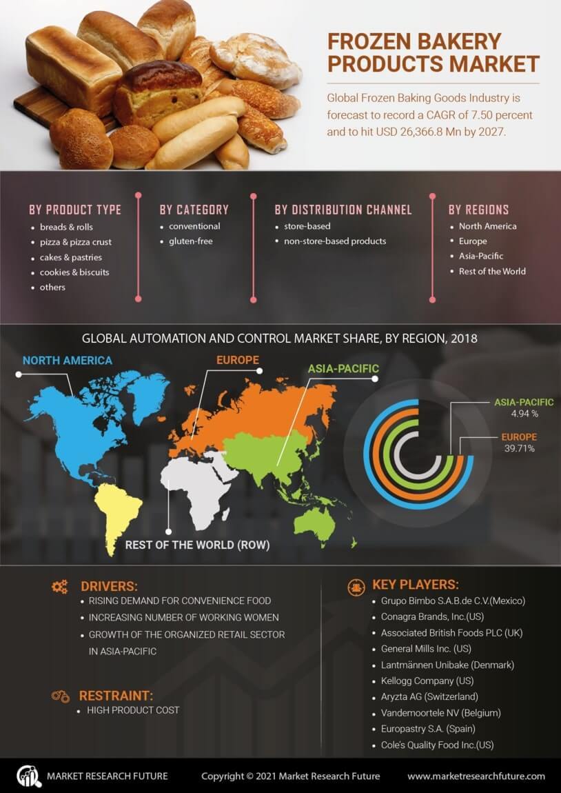 Frozen Bakery Products Market