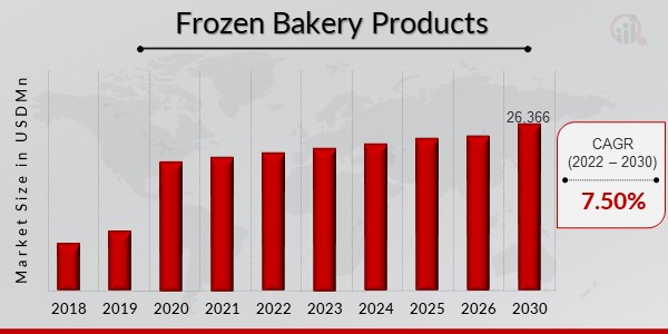 Frozen Bakery Products Market