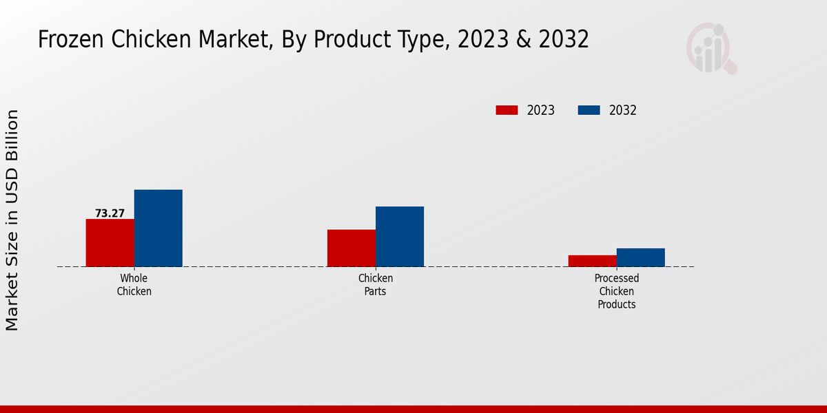 Frozen Chicken Market Overview1