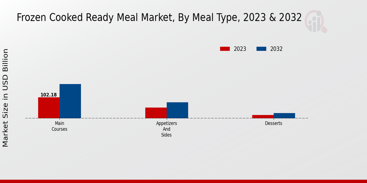 Frozen Cooked Ready Meal Market Insights