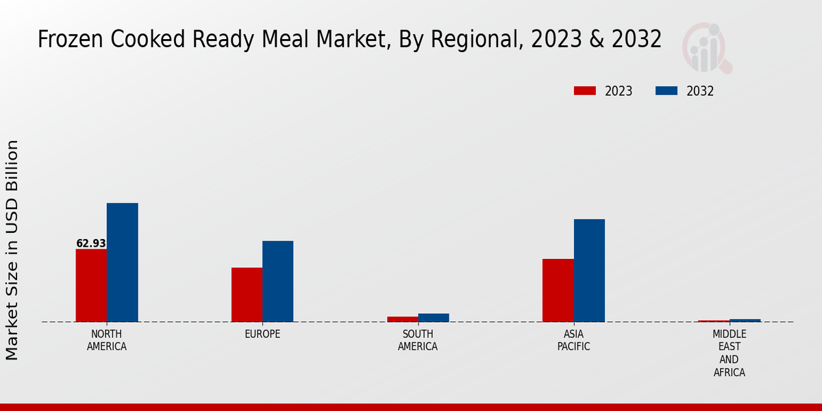 Frozen Cooked Ready Meal Market Regional Insights