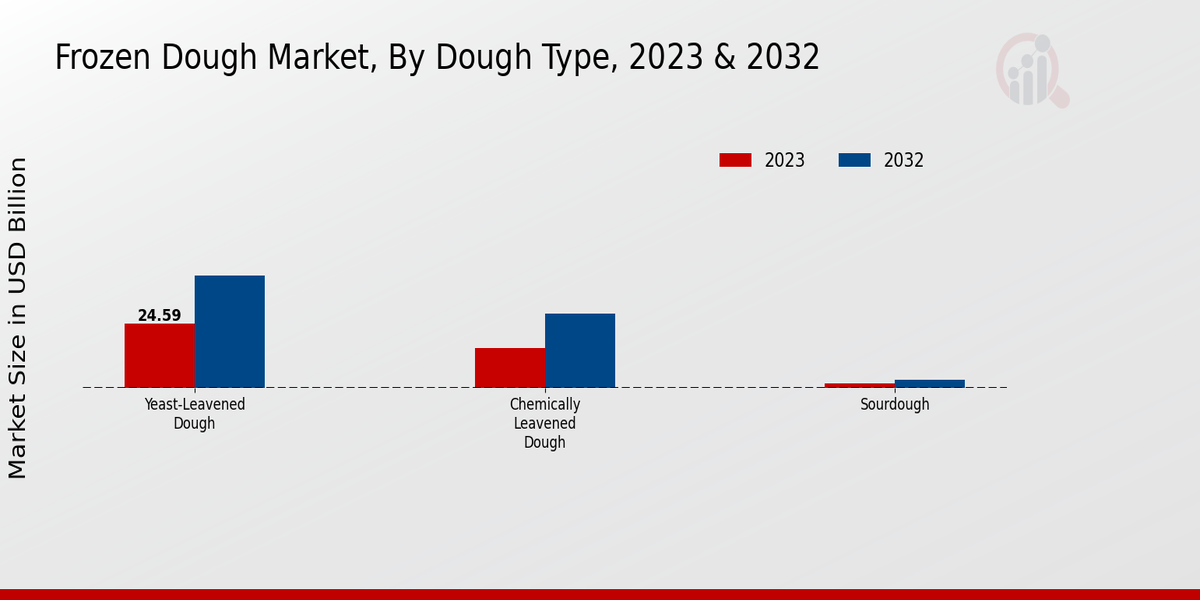 Frozen Dough Market Insights