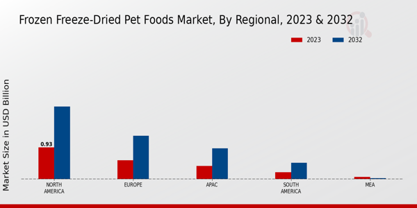 Frozen Freeze-Dried Pet Foods Market Regional Insights