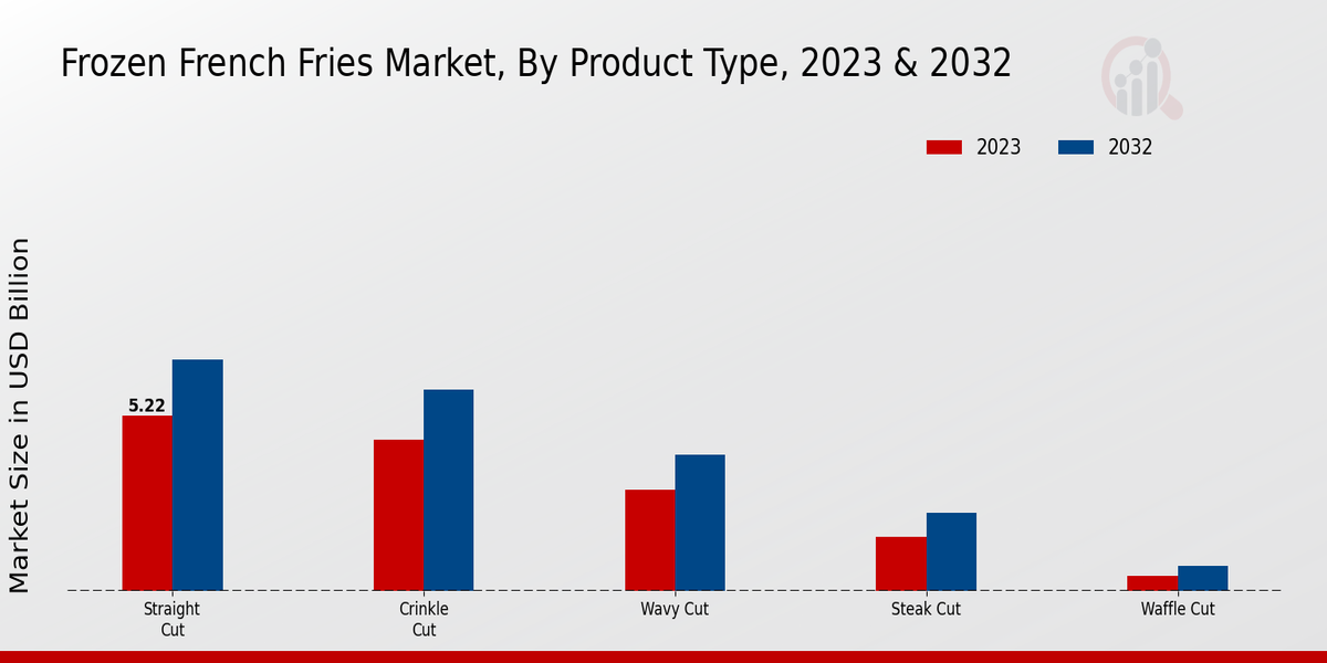 Frozen French Fries Market, By Product Type, 2023 & 2032 (USD billion)