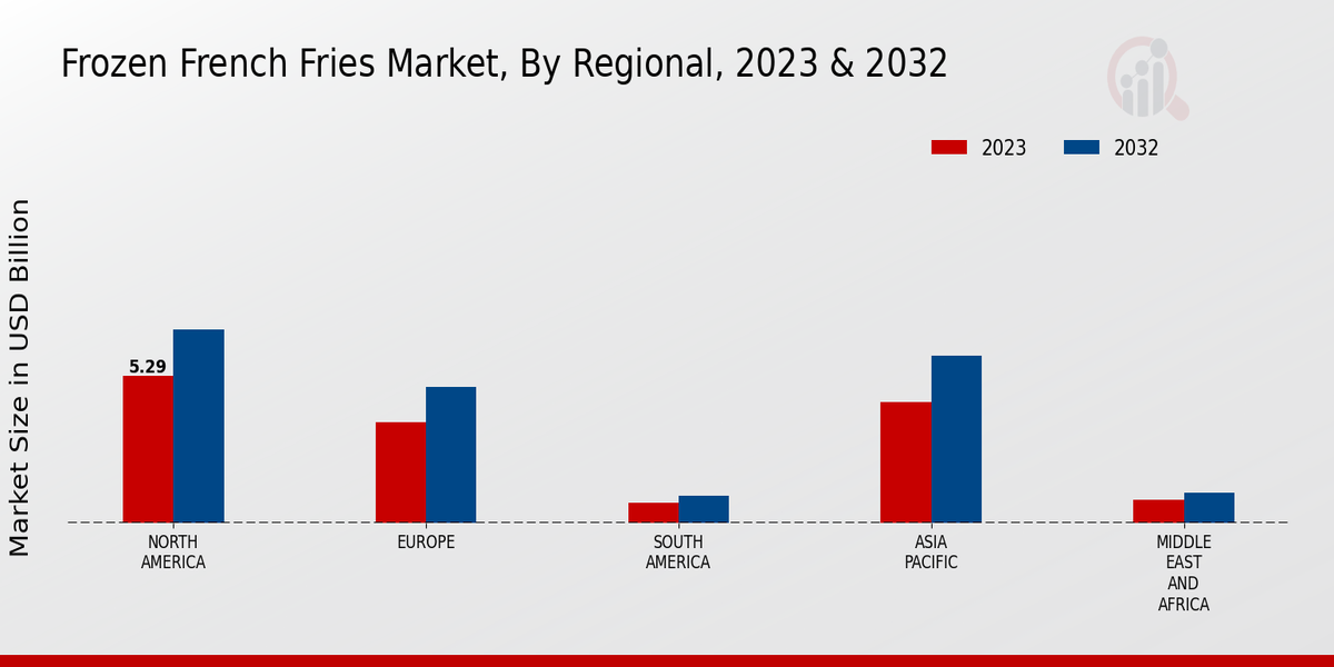 Frozen French Fries Market, By Regional, 2023 & 2032 (USD billion)