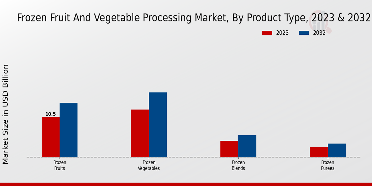  Frozen Fruit and Vegetable Processing Market By type