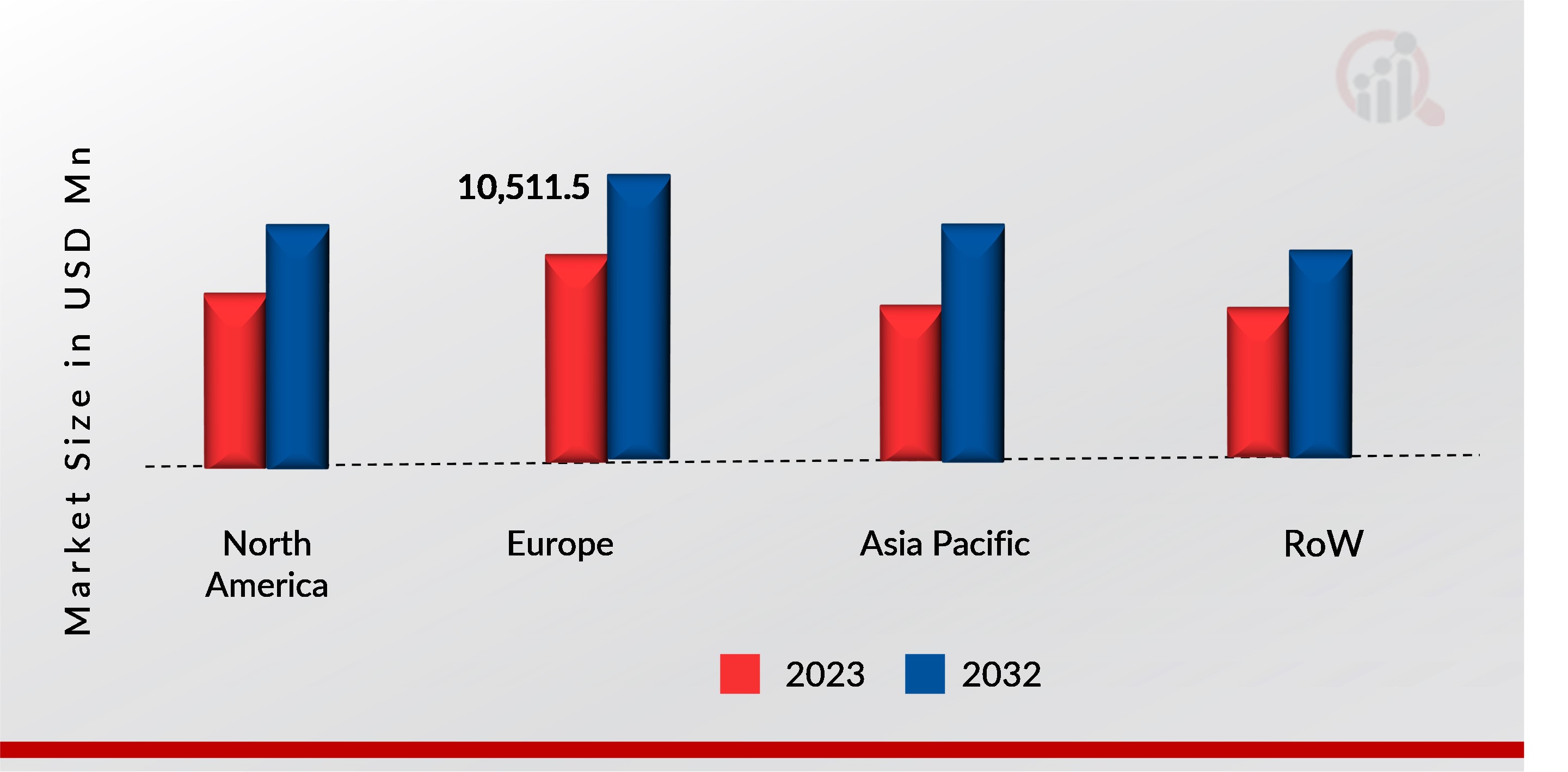 Frozen Fruits and Vegetables Market, by region, 2023 & 2032