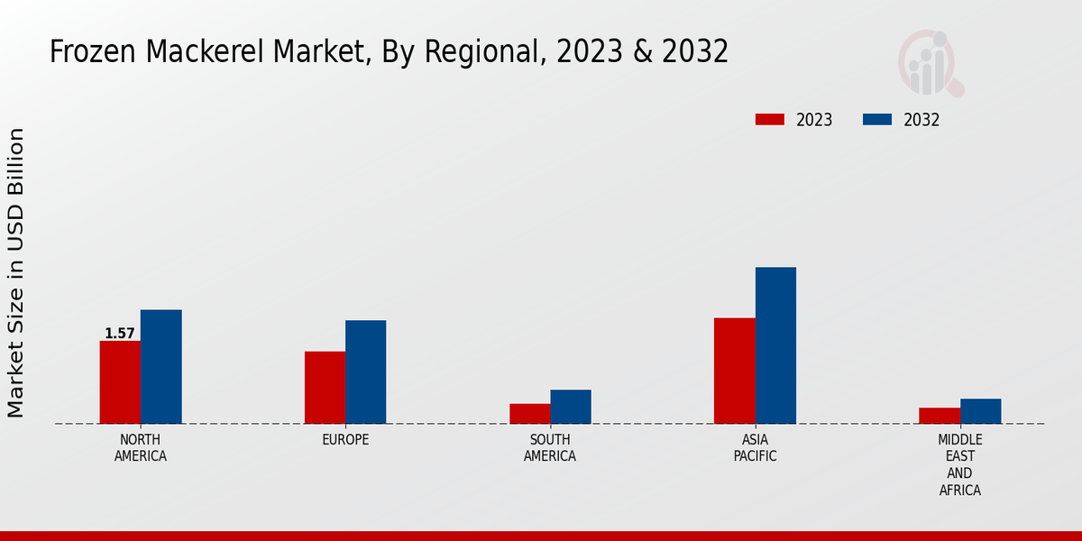 Frozen Mackerel Market Regional Insights  