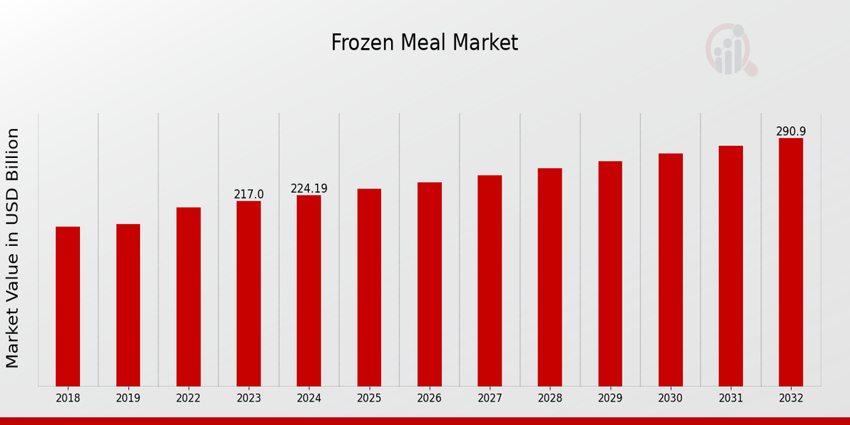 Frozen Meal Market Outlook