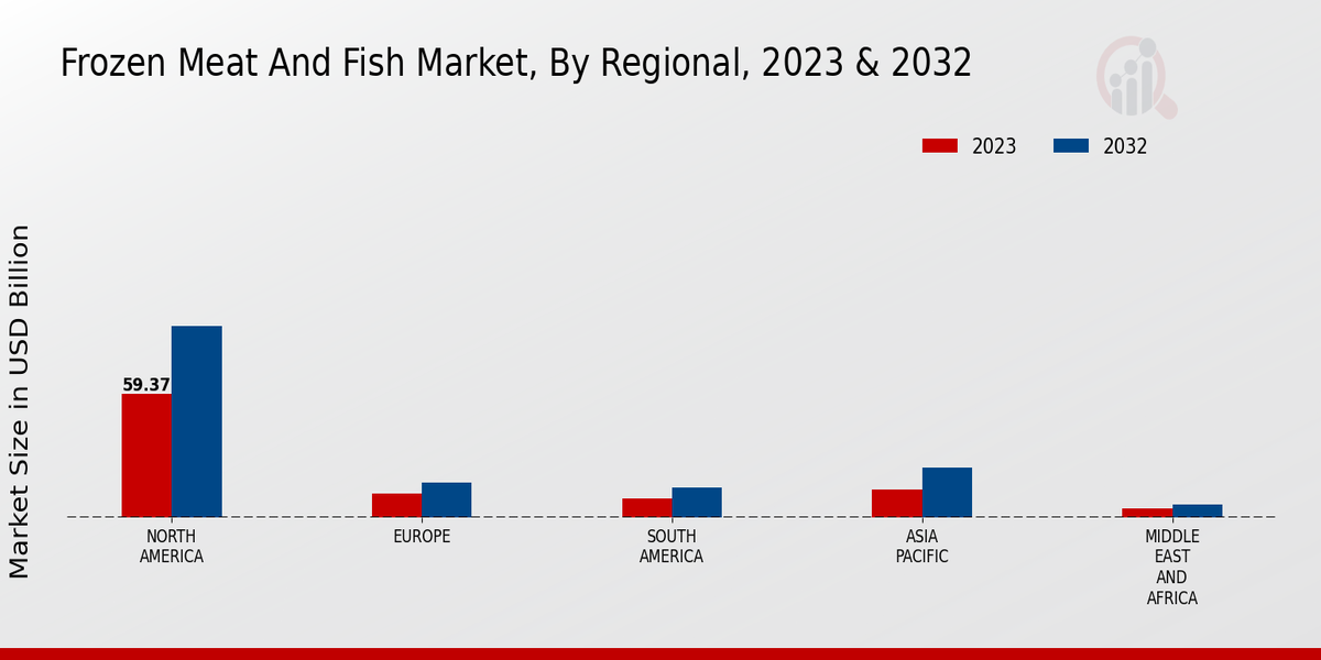 Frozen Meat And Fish Market Regional Insights  