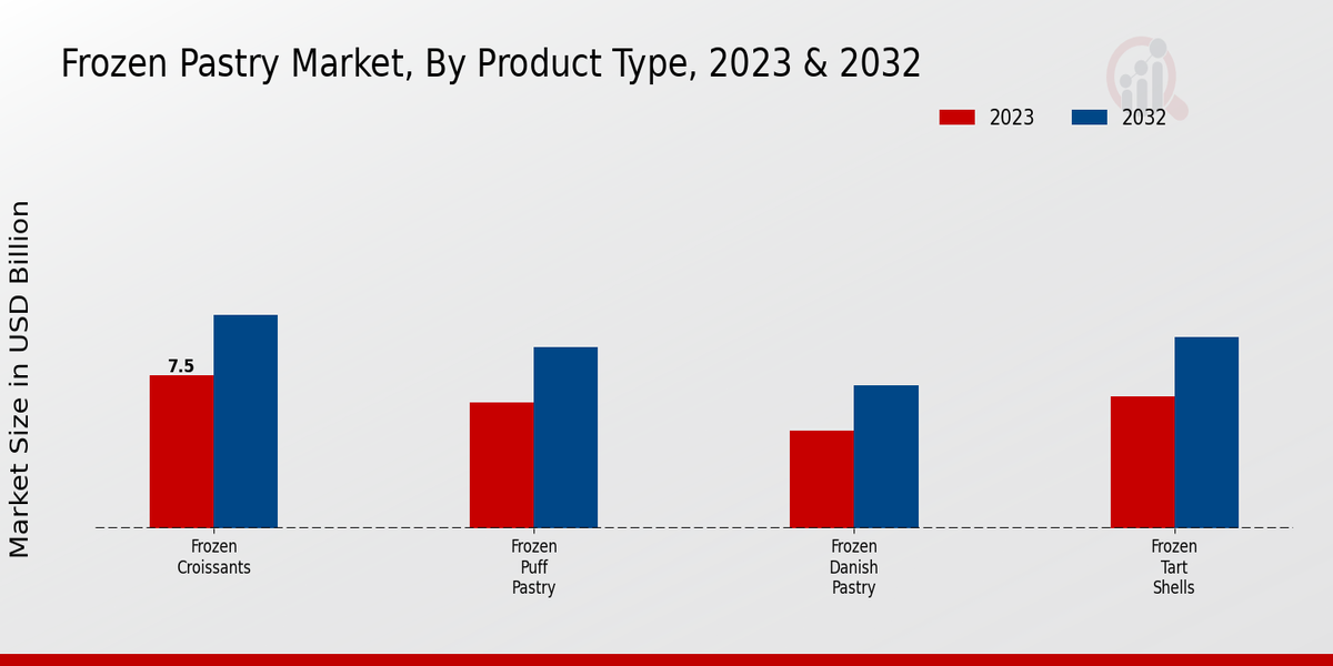 Mercado de pastelería congelada por producto 2023 y 2032
