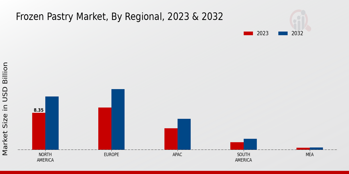 Mercado de pastelería congelada por análisis regional 2023 y 2032 