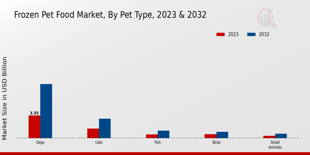 Frozen Pet Food Market Pet Type Insights  