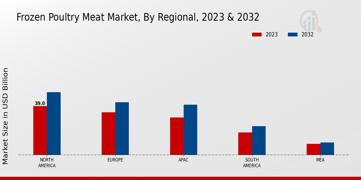 Frozen Poultry Meat Market By Regional Analysis 2023 & 2032 