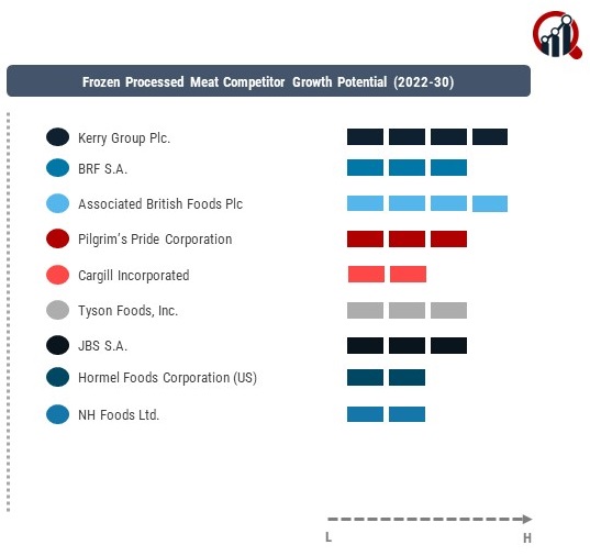 Frozen Processed Meat Companies