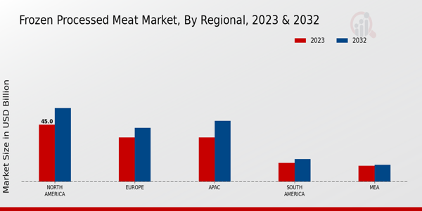 Frozen Processed Meat Market By Regional