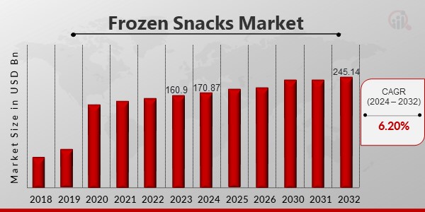 Frozen Snacks Market Overview