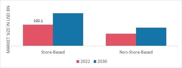 Frozen Snacks Market, by Distribution Channel, 2022 & 2030 