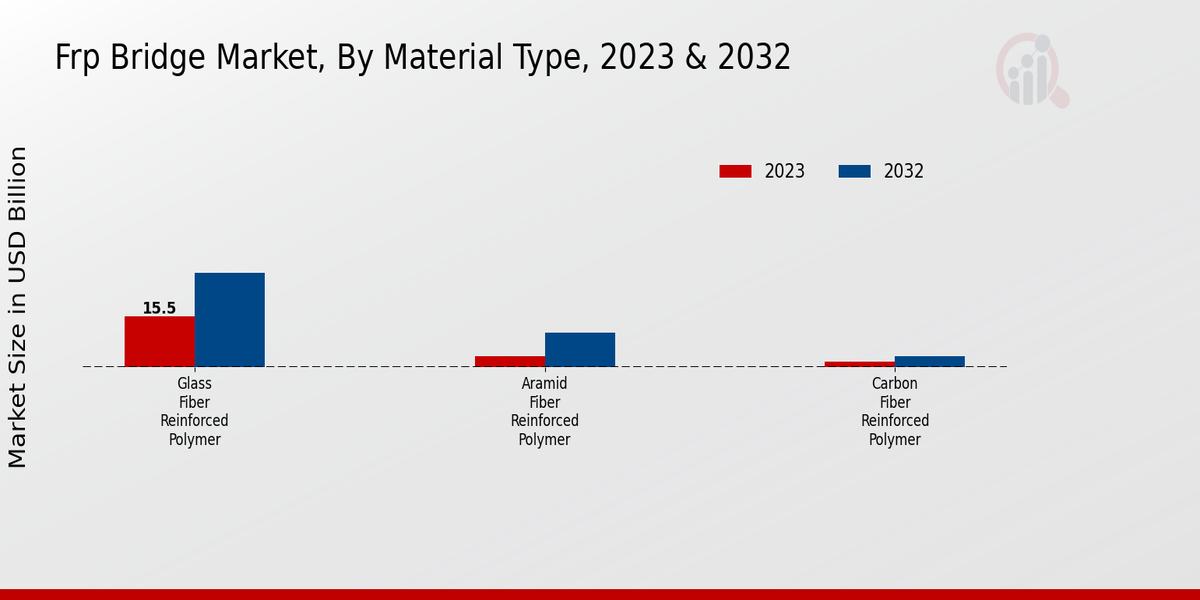 FRP Bridge Market Material Type